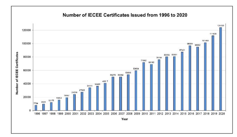 IECEE CB认证是什么? IECEE CB认证是什么?