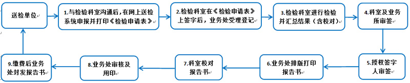 检测所送检流程分享 检测所送检流程分享