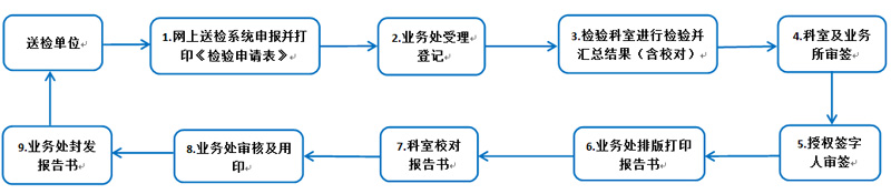 检测所送检流程分享 检测所送检流程分享